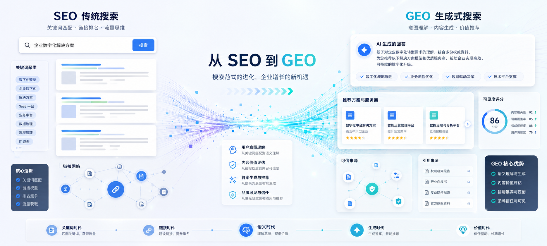 从SEO到GEO的生成式搜索优化文章头图